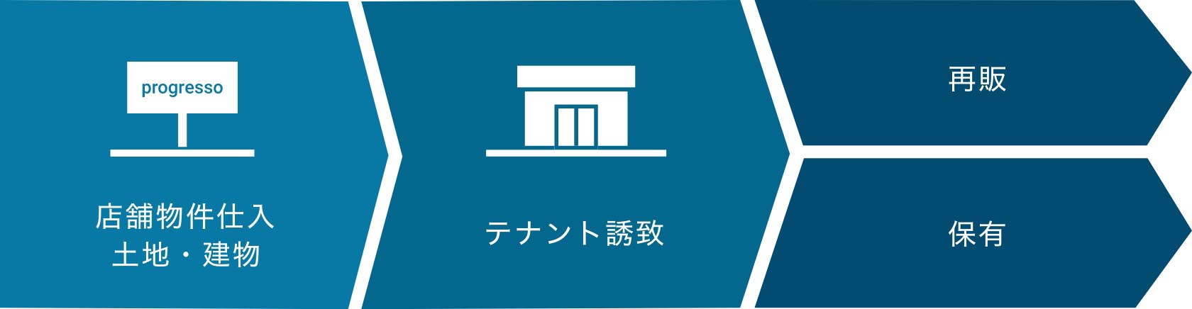 土地仕入 > テナント誘致 > 再販 保有