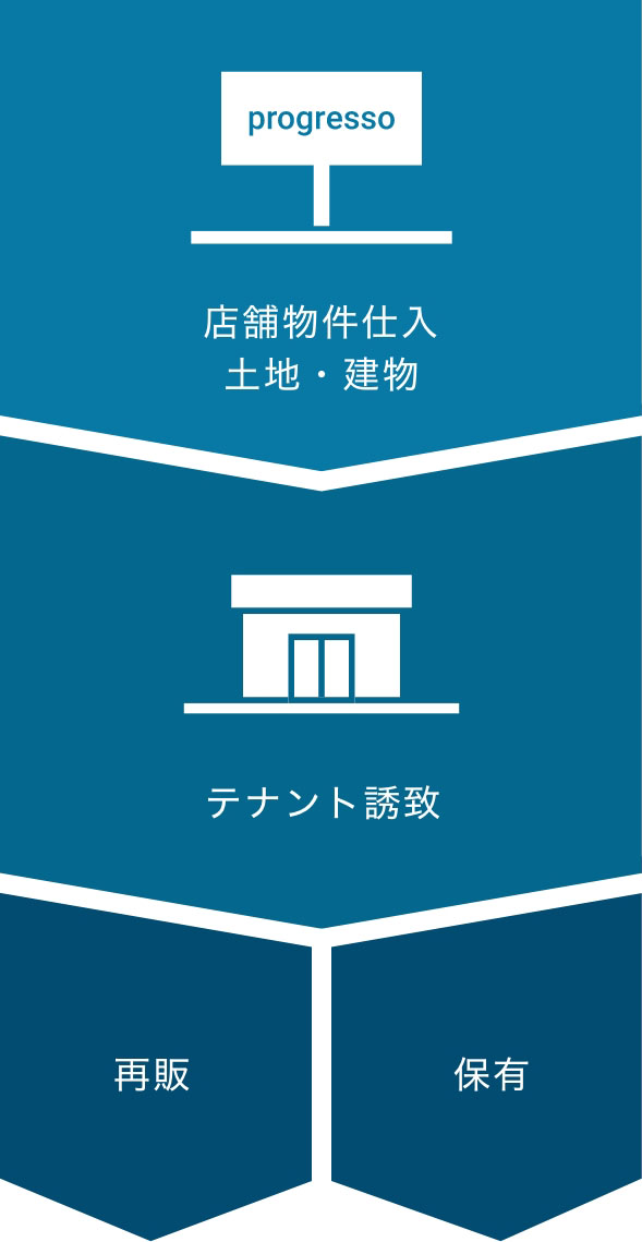 土地仕入 > テナント誘致 > 再販 保有