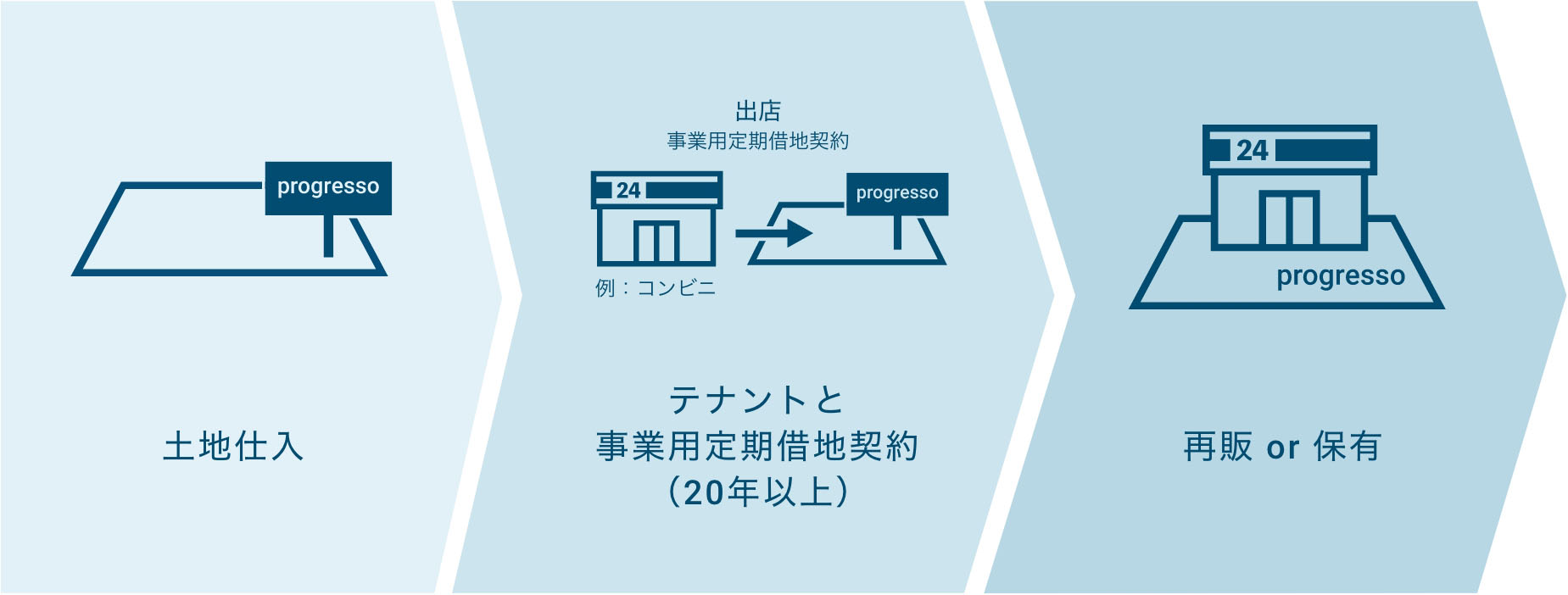 土地仕入 > テナントと事業用定期借地契約（20年以上） > 再販 or 保有