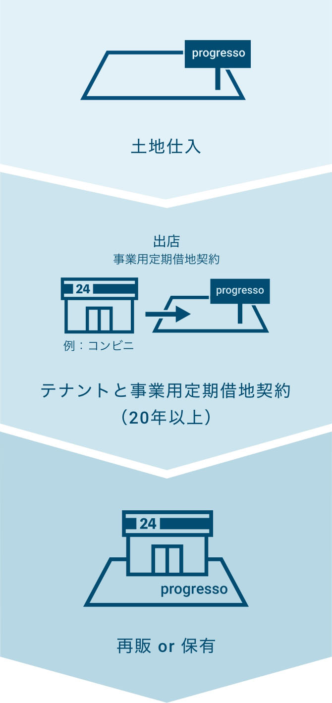 土地仕入 > テナントと事業用定期借地契約（20年以上） > 再販 or 保有