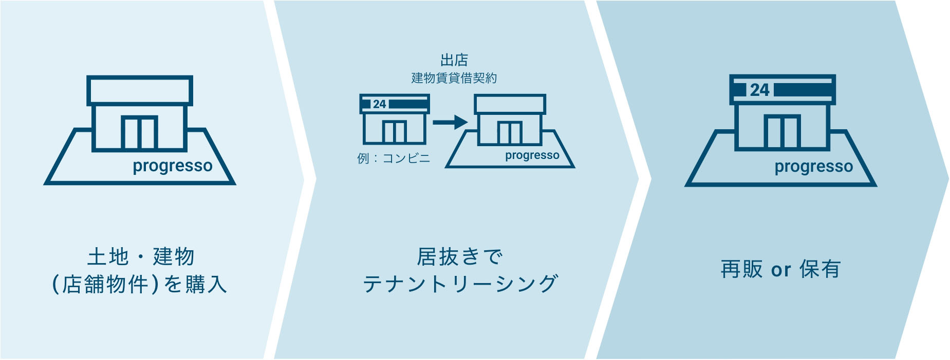 土地・建物（店舗物件）を購入 > 居抜きでテナントリーシング > 再販 or 保有