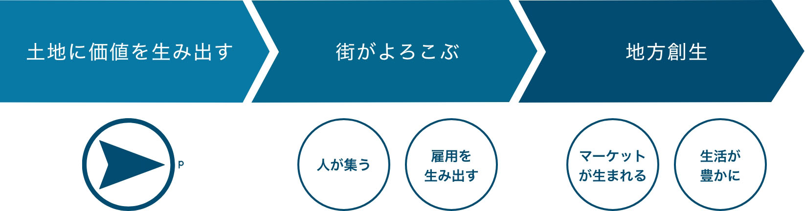 土地に価値を生み出す 街がよろこぶ 地方創生