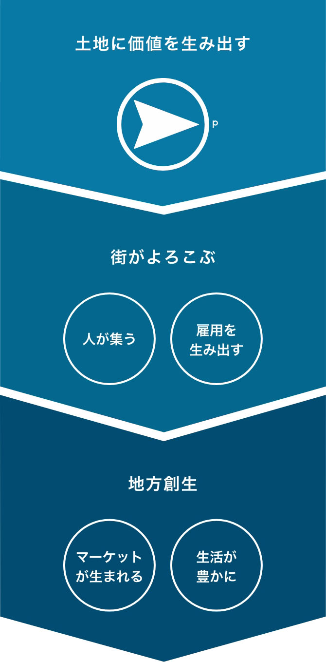 土地に価値を生み出す 街がよろこぶ 地方創生